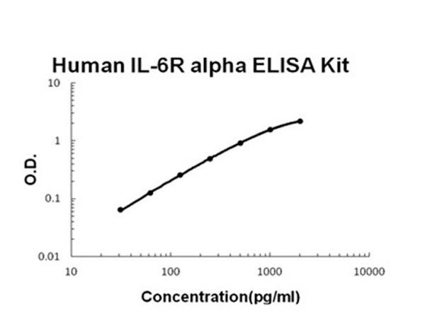 Human IL-6R alpha ELISA Kit