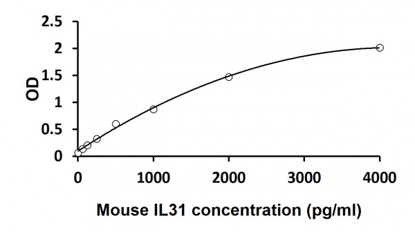 Mouse IL31 ELISA Kit