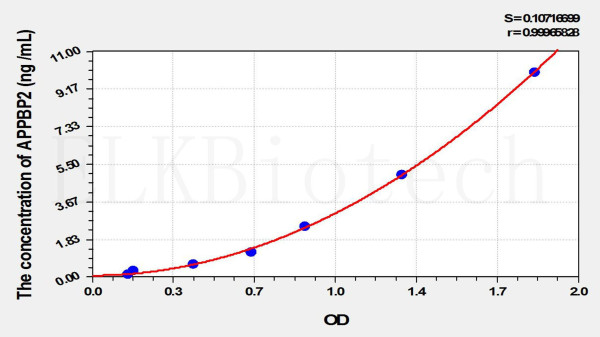 Rat APPBP2 (Amyloid Beta Precursor Protein Binding Protein 2) ELISA Kit