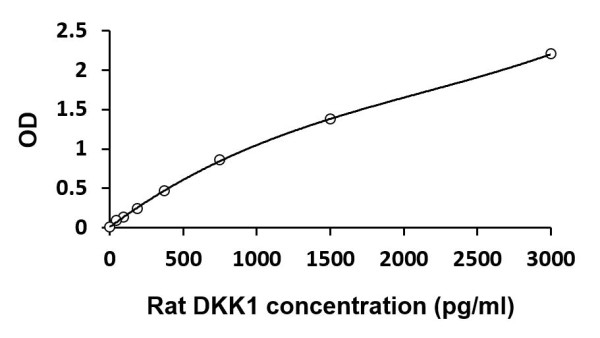 Rat DKK1 ELISA Kit