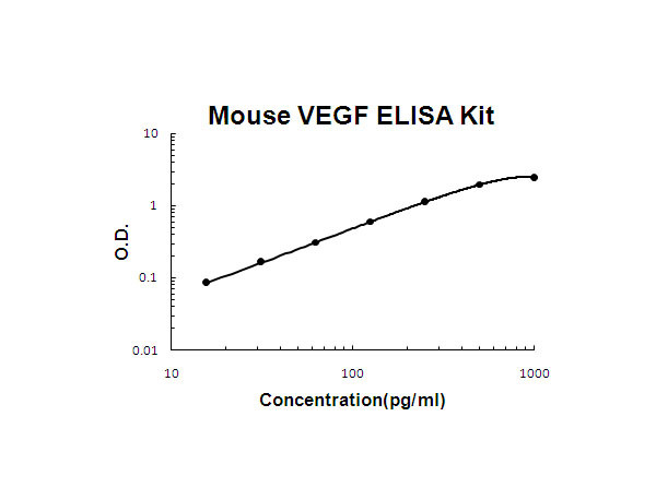 Mouse VEGF ELISA Kit