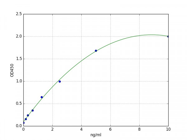 Human GPC3 (Glypican 3) ELISA Kit