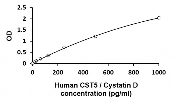 Human CST5 / Cystatin D ELISA Kit
