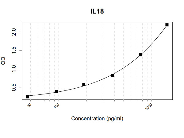 Anti-Human IL18 Antibody Pair