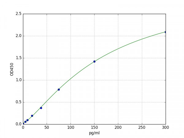 Human Orphanin FQ / Nociceptin ELISA Kit