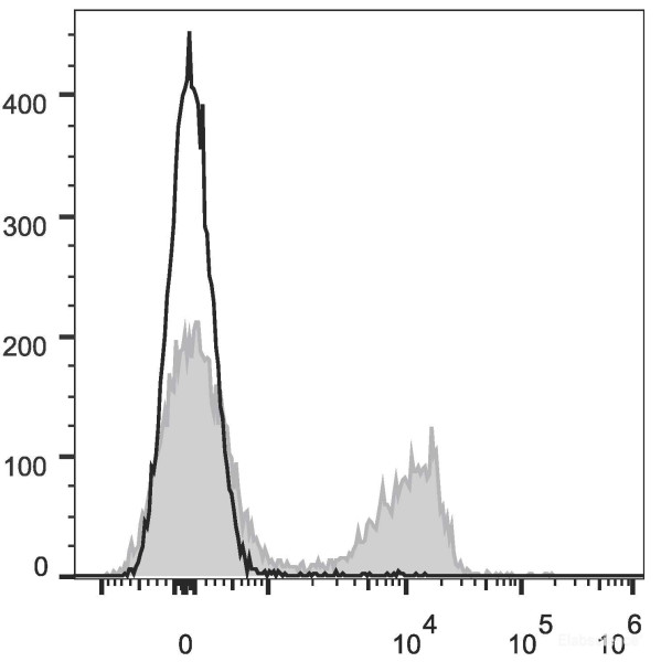 Anti-Mouse CD3 (PE/Cyanine7 Conjugated)[17A2], clone 17A2