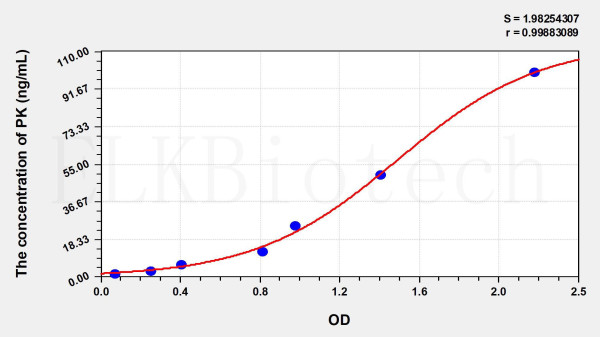 Human PK (Pyruvate Kinase, Liver And RBC) ELISA Kit