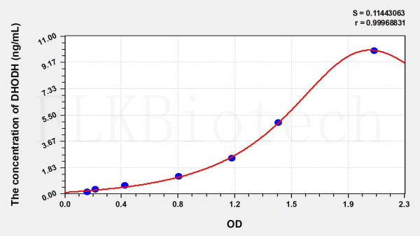 Human DHODH (Dihydroorotate Dehydrogenase) ELISA Kit