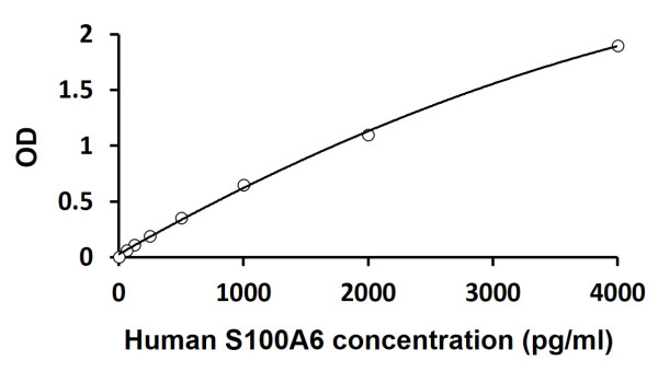 Human S100A6 ELISA Kit