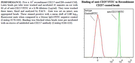 Anti-CD257 [BAFF] (human), clone ANC2H3, FITC conjugated