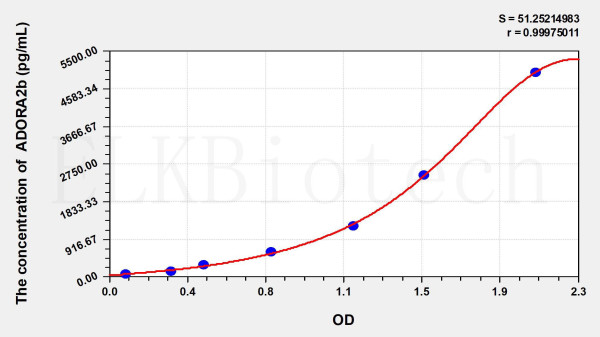 Mouse ADORA2b (Adenosine A2b Receptor) ELISA Kit