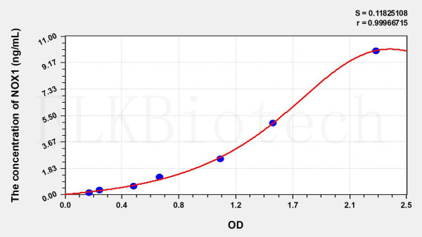 Human NOX1 (Nicotinamide Adenine Dinucleotide Phosphate Oxidase 1) ELISA Kit