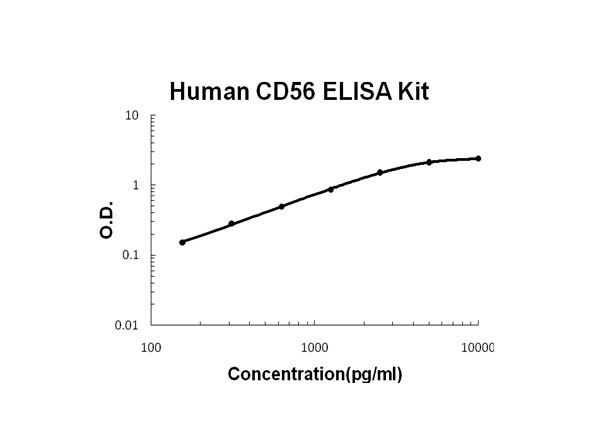 Human CD56 - NCAM-1 ELISA Kit