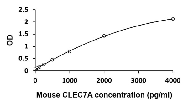Mouse CLEC7A ELISA Kit