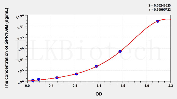 Human GPR109B (G Protein Coupled Receptor 109B) ELISA Kit