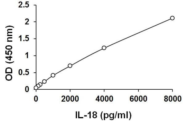 Mouse IL18 ELISA Kit
