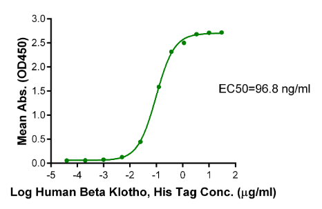 FGF21 mFc Chimera[Biotin], Avi, Human