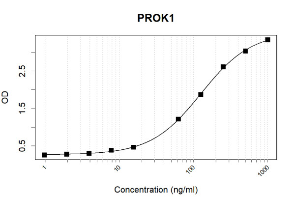 Anti-Human EG-VEGF Antibody Pair