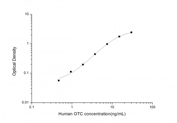 Human OCT (Ornithine Carbamoyl Transferase) ELISA Kit