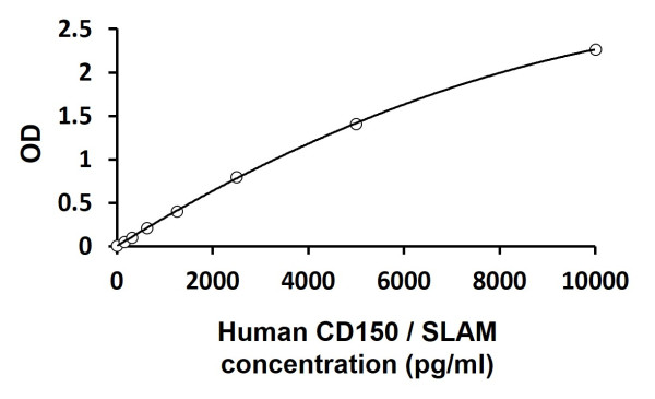 Human CD150 / SLAM ELISA Kit