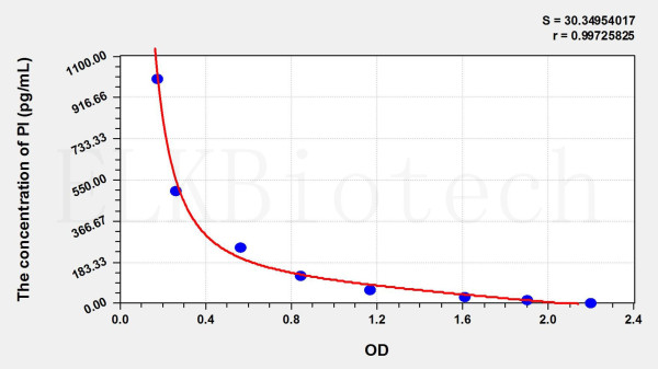 Human PI (Proinsulin) ELISA Kit
