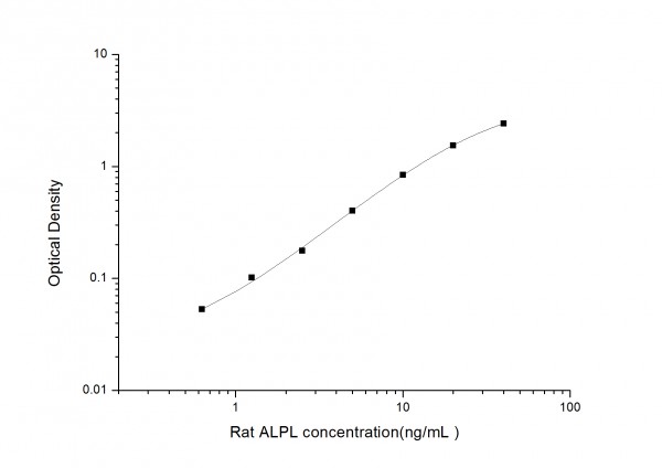 Rat ALPL (Alkaline Phosphatase, Liver/Bone/Kidney) ELISA Kit