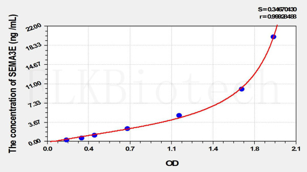 Human SEMA3E (Semaphorin 3E) ELISA Kit