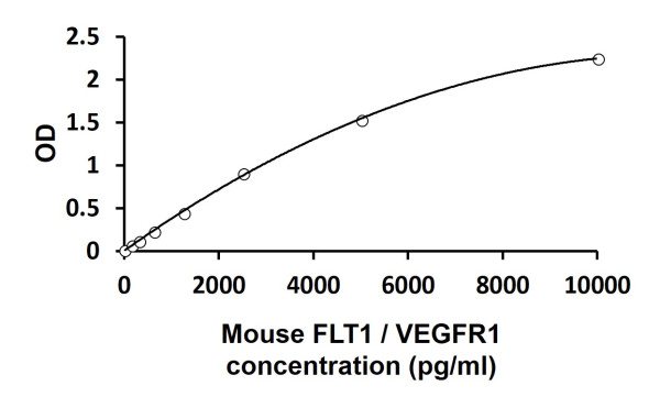 Mouse FLT1 / VEGFR1 ELISA Kit