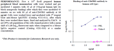 Anti-CD45RO (human), clone UCHL1, preservative free