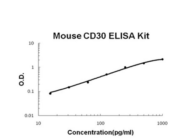 Mouse CD30 ELISA Kit
