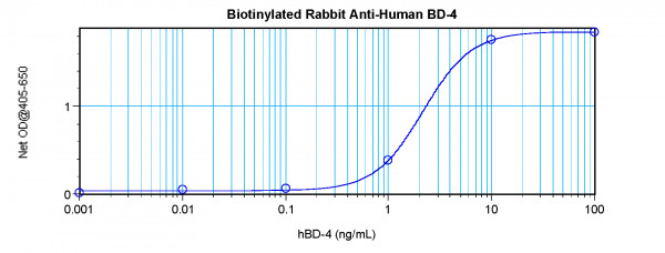 Anti-BD-4 / beta Defensin-4 (Biotin)