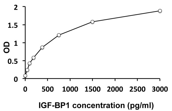 Human IGF-BP1 ELISA Kit
