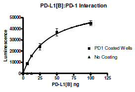 PD-1:PD-L1[Biotinylated] Inhibitor Screening Assay Kit