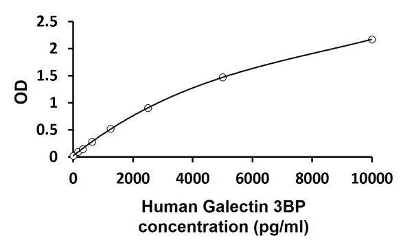 Human Galectin 3BP ELISA Kit