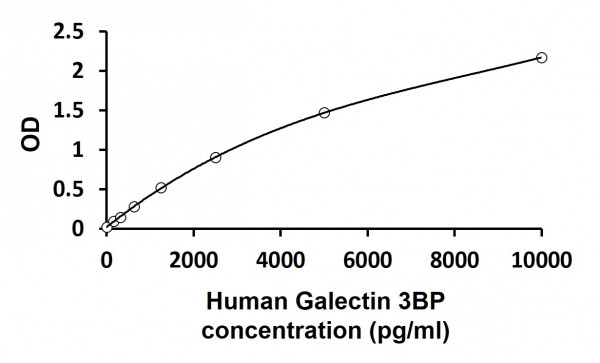 Human Galectin 3BP ELISA Kit
