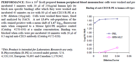 Anti-CD23 (human), clone BU38, R-PE conjugated
