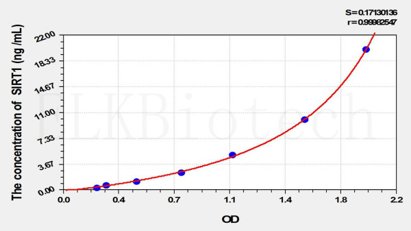 Mouse SIRT1 (Sirtuin 1) ELISA Kit