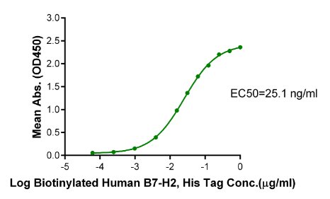 B7-H2/ICOSLG[Biotin], His &amp; Avi, Human