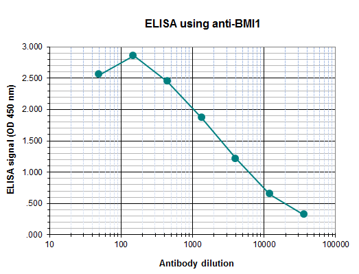 Anti-BMI1