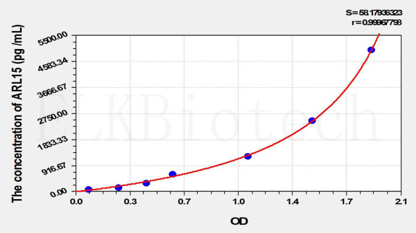 Human ARL15 (ADP Ribosylation Factor Like Protein 15) ELISA Kit