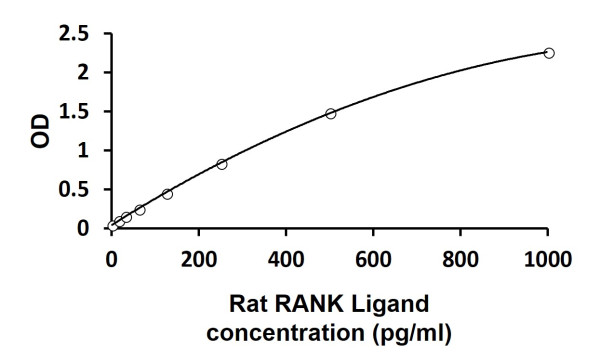 Rat RANK Ligand / TNFSF11 / TRANCE ELISA Kit