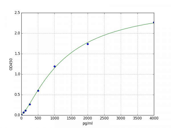Human TREML1 / Trem-like transcript 1 protein ELISA Kit