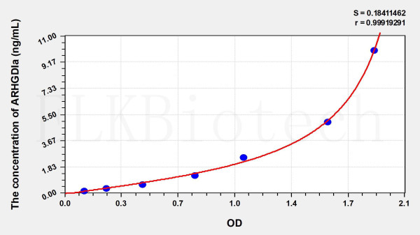 Human ARHGDIa (Rho GDP Dissociation Inhibitor Alpha) ELISA Kit