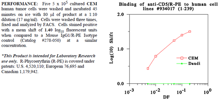 Anti-CD5 (human), clone UCHT2, R-PE conjugated