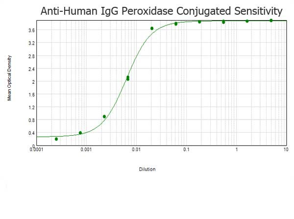 Anti-Human IgG (H&amp;L) [Goat] Peroxidase conjugated