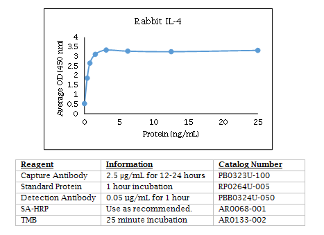 Anti-Interleukin-4 (IL-4) (rabbit)