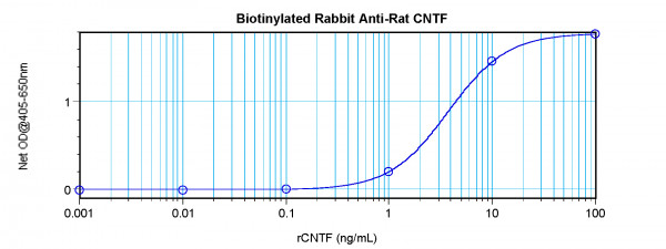 Anti-CNTF (Biotin)
