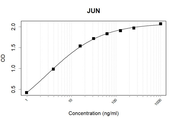 Anti-Human c-Jun Antibody Pair