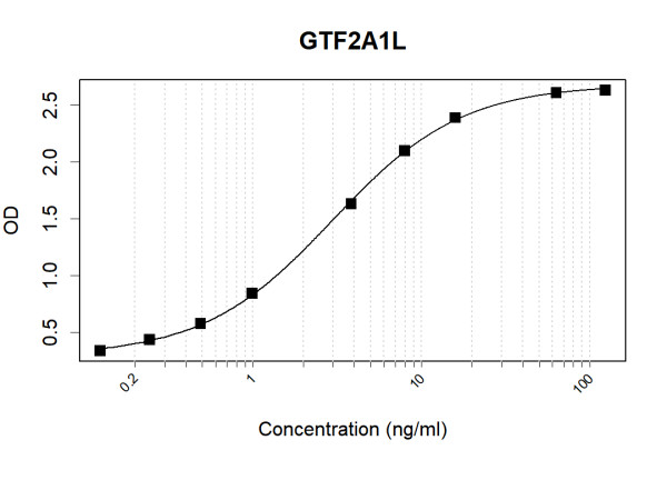 Anti-Human GTF2A1L Antibody Pair