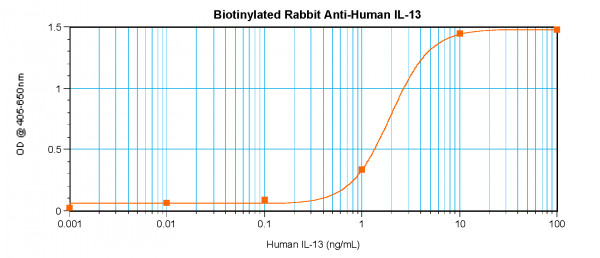 Anti-IL13 (Biotin)